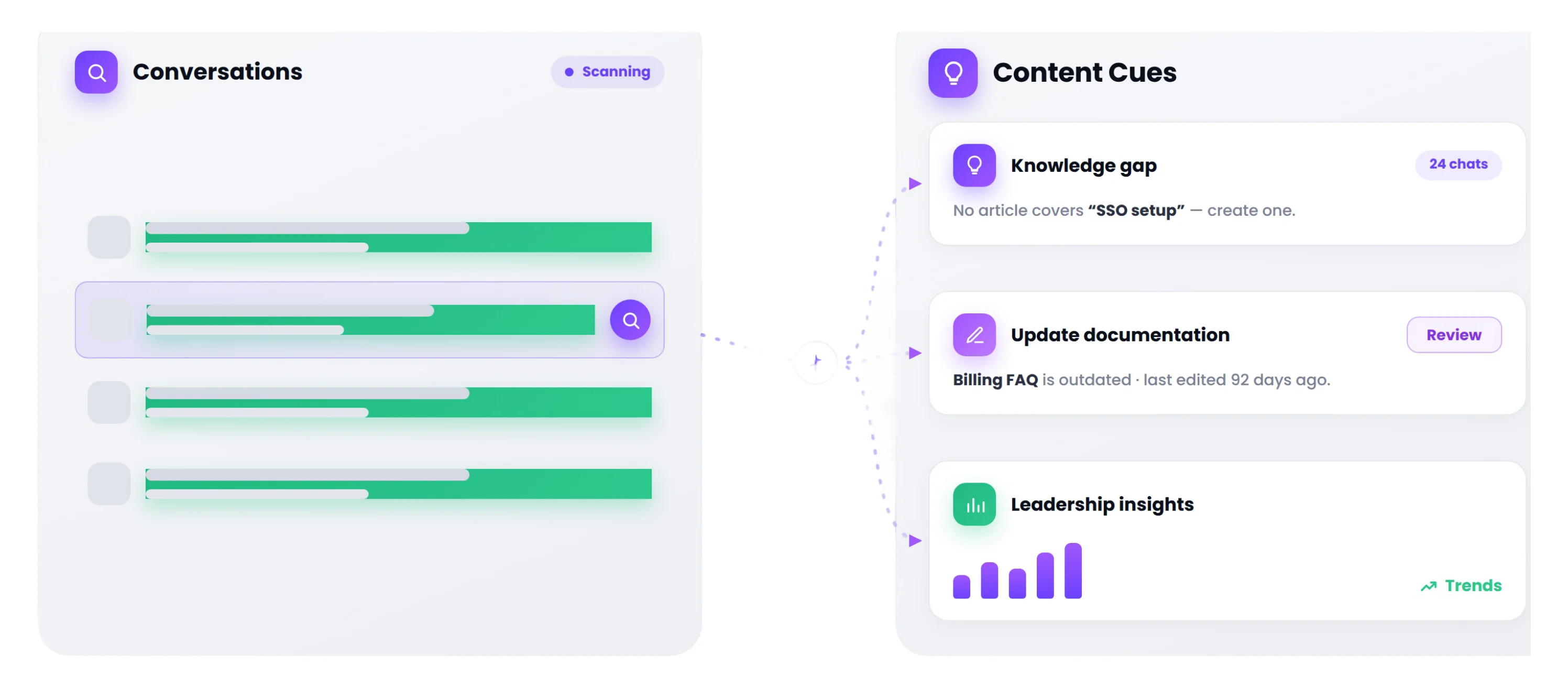 Auralis Content Cues scanning conversations and flagging a knowledge gap, an outdated billing FAQ and leadership insights