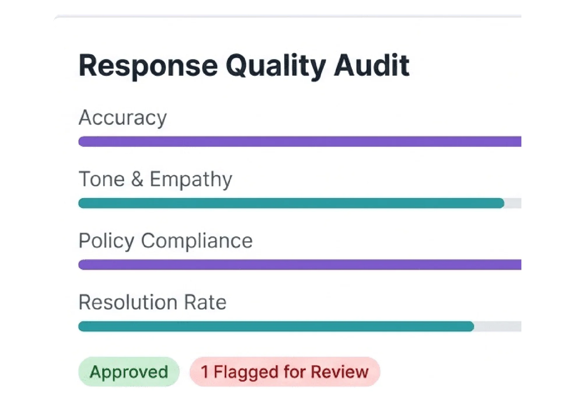 Quality Auditor